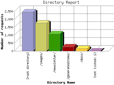 Directory Report: Number of requests by Directory Name.